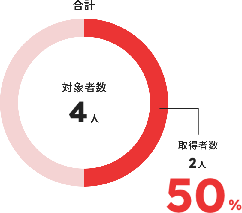 取得率：50％（対象者数：4人、取得者数：2人）