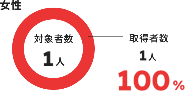 女性取得率：100％（対象者数：1人、取得者数：1人）