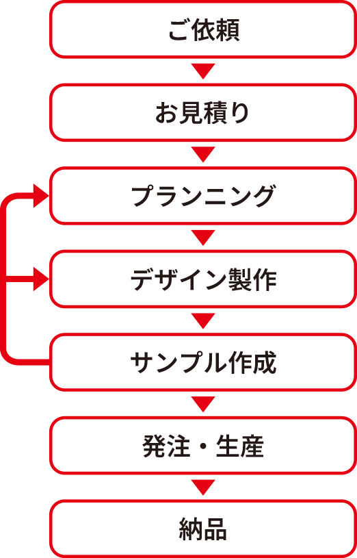商品企画開発の流れ