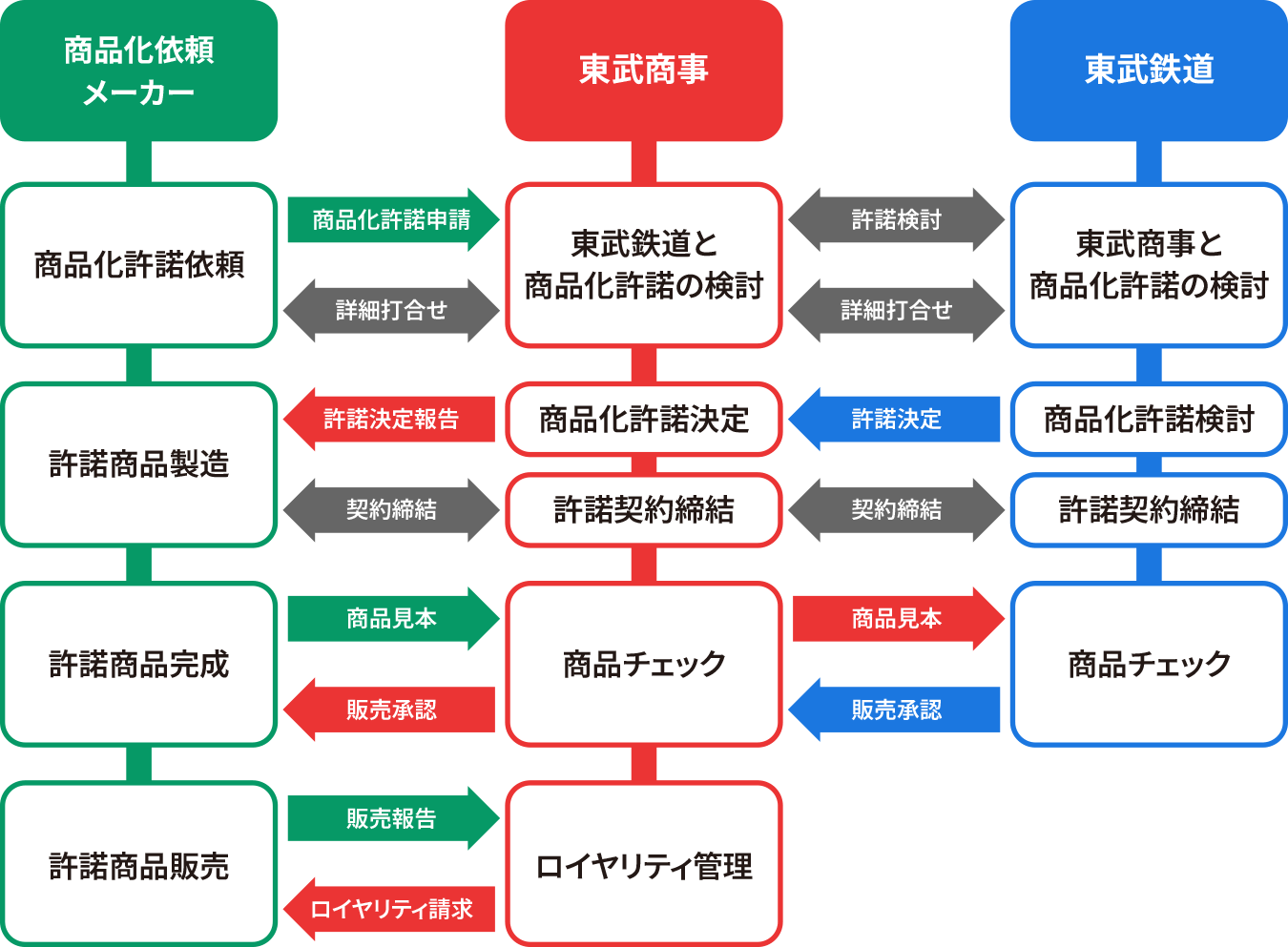 許諾申請の流れ